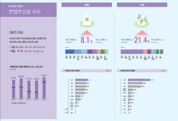 3분기 콘텐츠산업 매출·수출 큰 폭 성장