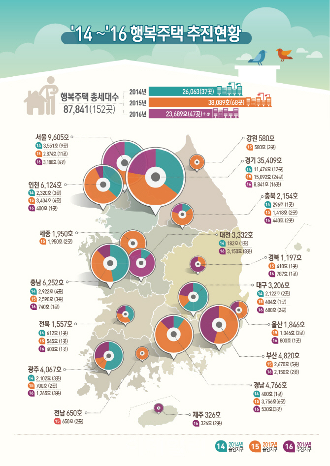 행복주택 올해 목표 달성…내년 1만 가구 입주자 모집