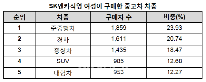 “30대 여성 준중형 중고차 구매 비중 높아”