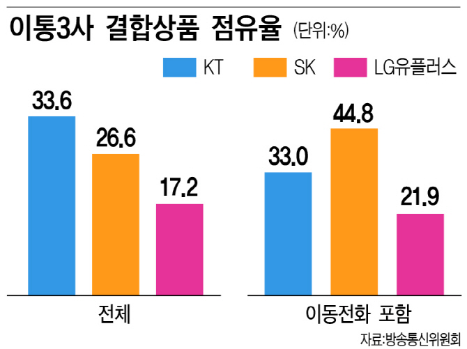 방송통신 결합상품 지배력 1위는 KT인가? SKT인가?