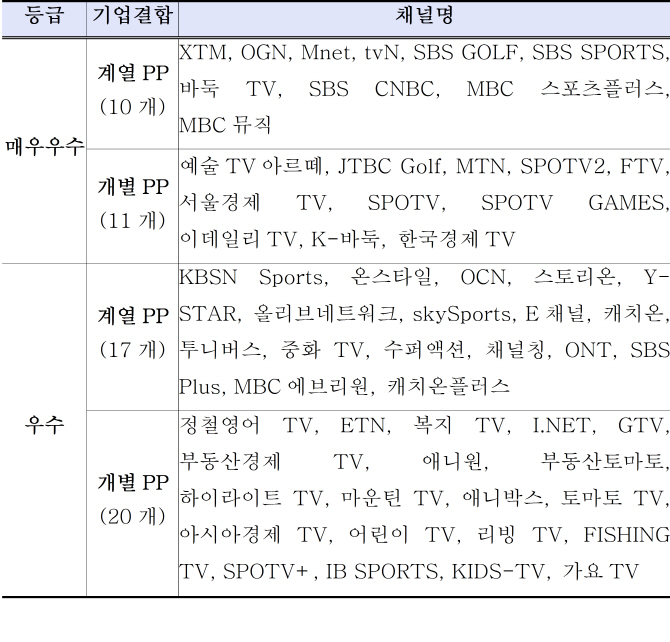 이데일리TV, 제작역량 '매우 우수' 등급..등급 상향