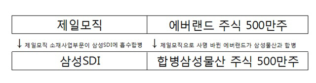 삼성SDI, 물산 지분매각 고심..옛 에버랜드株 '핵심서 처분대상으로'