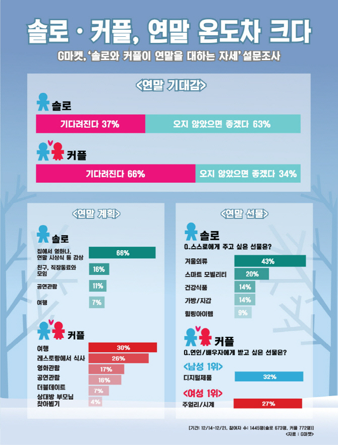 솔로·커플, 연말 온도차 크다..솔로 63% "연말 싫어"