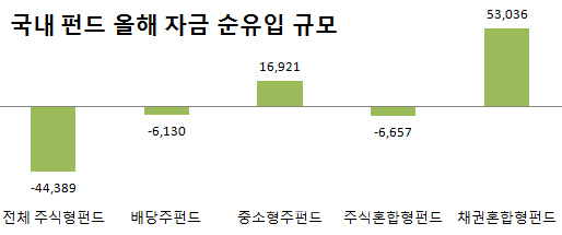 [2015년 증시결산]③중소형주펀드 날았다