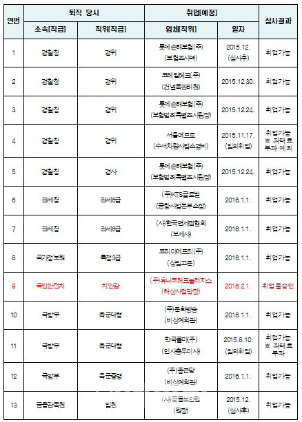 [표]12월 퇴직공직자 26명 취업심사 결과