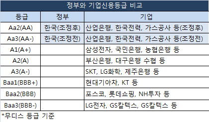역대최고 국가신용등급, 민간기업 나비효과엔 `물음표`