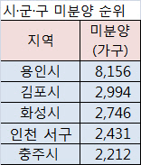 용인·김포·파주…‘미분양 블랙홀’ 누명 못벗나