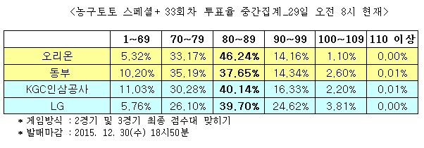 농구토토 스페셜+ 33회차“오리온-동부, 80점대 기록 할 것”