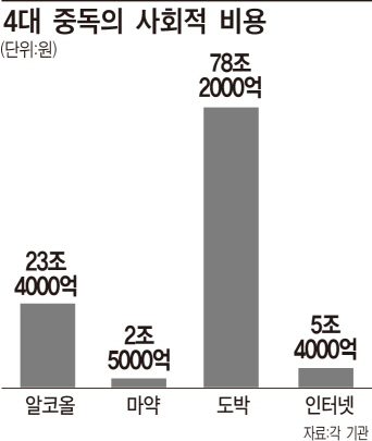 중독, 개인 아닌 사회 문제…사회·경제적 손실 '110조'