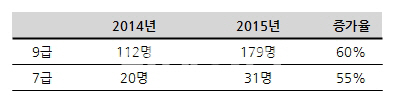 대졸 취업난에 '고졸 공무원' 늘었다