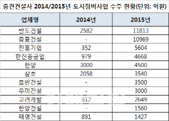 중견건설사 도시정비사업 수주 ‘눈에 띄네’