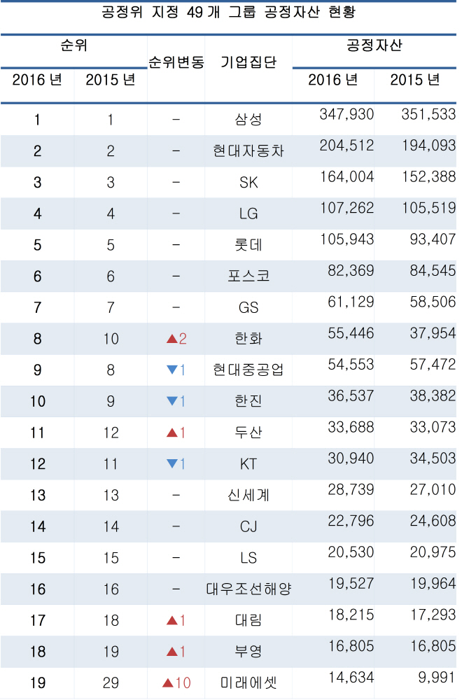 구조조정으로 재계 순위 요동…한화, 내년 10위에서 8위로