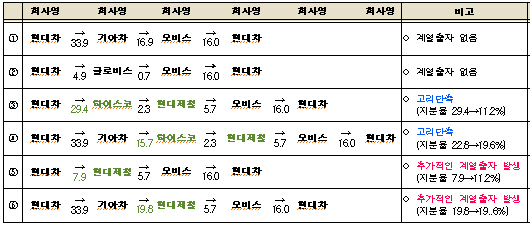 현대차, 올해안 순환출자 해소 불가능..과징금 부과로 갈듯(종합)