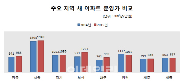 올해 강남3구 분양가 38% 올랐다