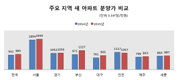 올해 강남3구 분양가 38% 올랐다