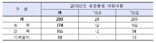 2016년 적용 건설공사 표준품셈 개정 공고