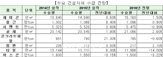 "내년 철근·시멘트 건설자재 수요 소폭 줄 것"