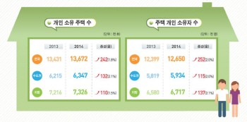 집 있는 국민 1265만명