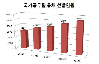 공무원 문턱 낮아진다..내년 역대 최대규모 채용(종합)