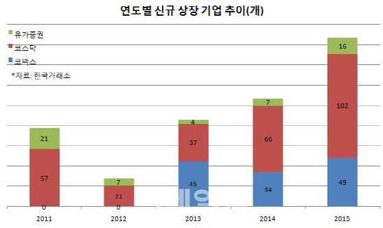[2015 증시결산]⑥118개사 신규 상장…후끈했던 IPO시장