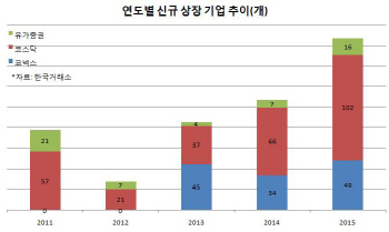 ⑥118개사 신규 상장…후끈했던 IPO시장