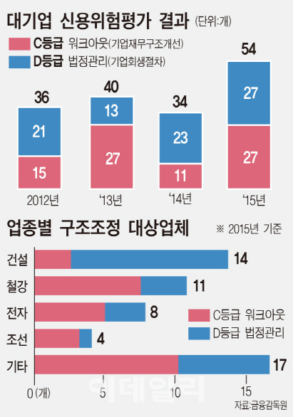 올해 대기업 54곳 구조조정…내년엔 철강 등 5대업종도 대수술