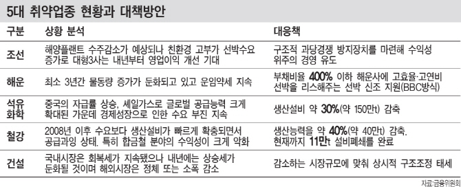 올해 대기업 54곳 살생부 올라…내년엔 '5대 업종' 대수술