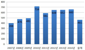 올해 해외건설 수주 461억달러…8년 새 최저