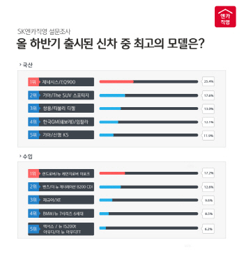 "하반기 최고 신차는 제네시스 EQ900·뉴 레인지로버 이보크"