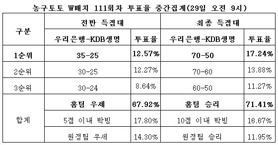 71%,“우리은행, KDB생명 꺾고 10연승 거둔다”