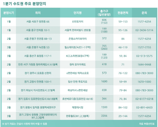 내년 1분기 서울·수도권에 브랜드 아파트 쏟아진다