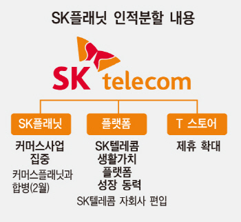 SK플래닛, 3개로 인적분할…SKT 플랫폼 전략, 구글식으로