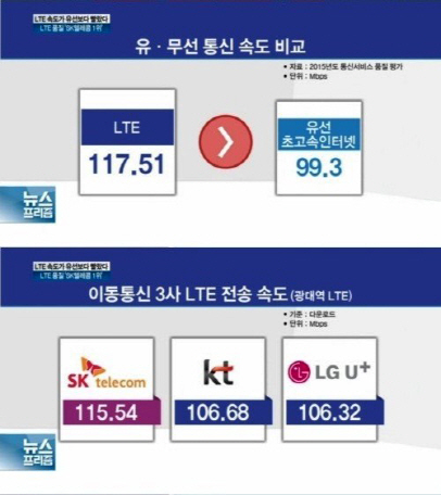 LTE 평균속도 가장 빠른 'SKT' 업로드는 'LGU+' 와이파이는 'KT'