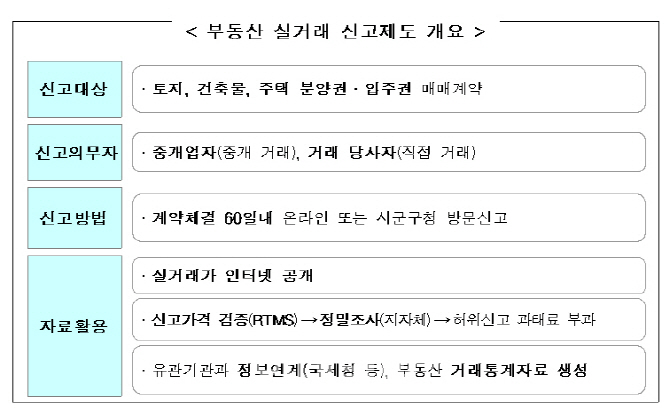 ⑦ 분양권·오피스텔 실거래가 공개