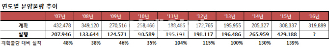 ⑩신규 분양 2000년 이후 최고치 기록