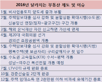 2016년 새해 '달라지는 부동산 제도'는?