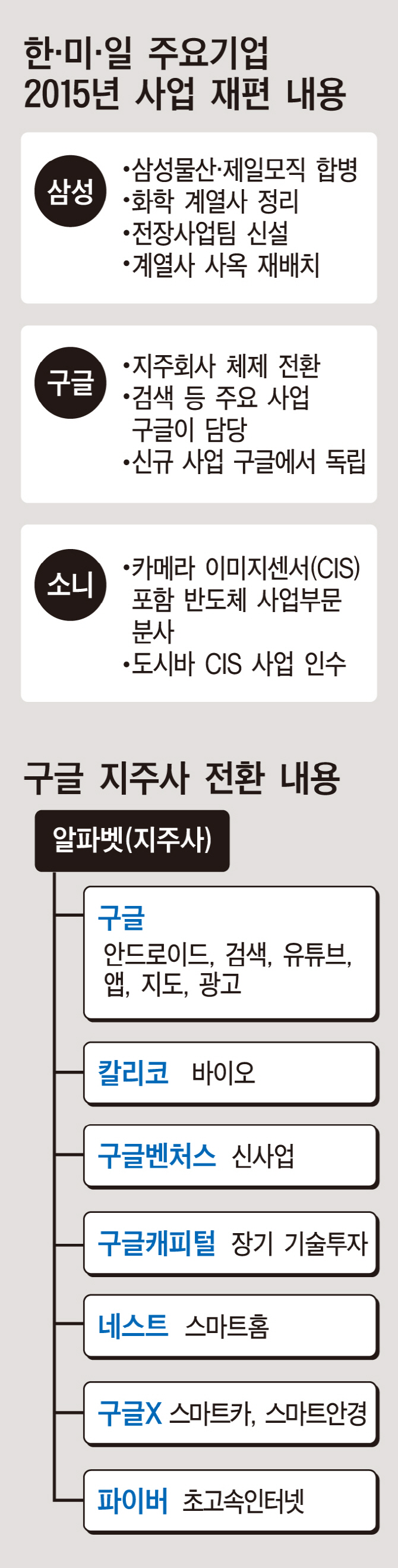 화학계열 정리한 삼성..신규사업 독립시킨 구글