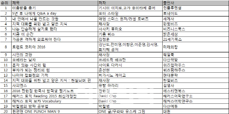  베스트셀러 동향…‘미움받을 용기’ 통산 44주 1위