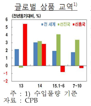 한은 "신흥국 성장동력 약화..글로벌 저성장세 지속될 것"