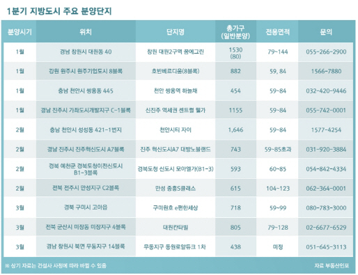 올해 1분기 지방서 대형·중견건설사 1만 6200가구 분양