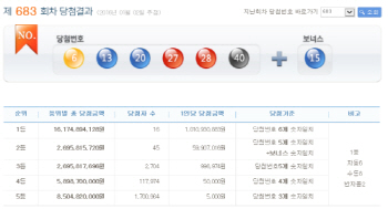 683회 로또당첨번호, 1등 16명 각 10억씩 '로또 명당은 어디?'