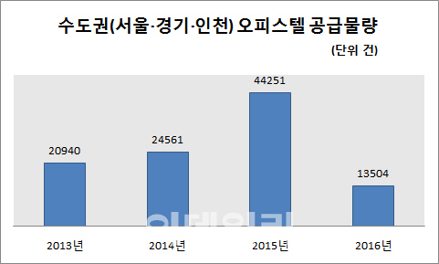 서울·수도권 오피스텔 공급물량…작년 30% 수준 그쳐