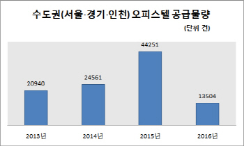 서울·수도권 오피스텔 공급물량…작년 30% 수준 그쳐