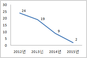 '삼성전자도 무급 휴직'..실적부진 LED사업팀 1개월 검토