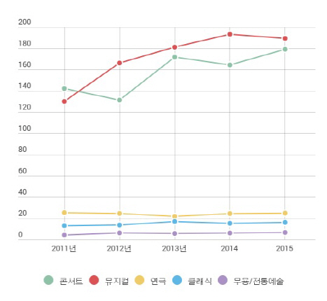 뮤지컬 시장규모 2% 줄었다…메르스 직격탄(종합)