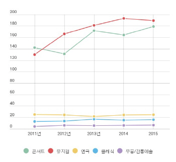 뮤지컬 시장규모 2% 줄었다…메르스 직격탄(종합)