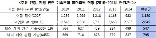 특허청, 건강·환경분야 전담 심사팀 신설