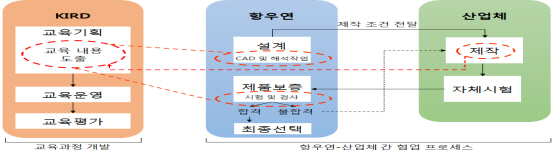 미래부, 우주산업분야 종사자 '맞춤형 실무 스킬업 교육' 실시