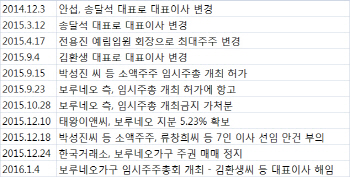 고함·욕설로 물든 보루네오가구 경영권 분쟁