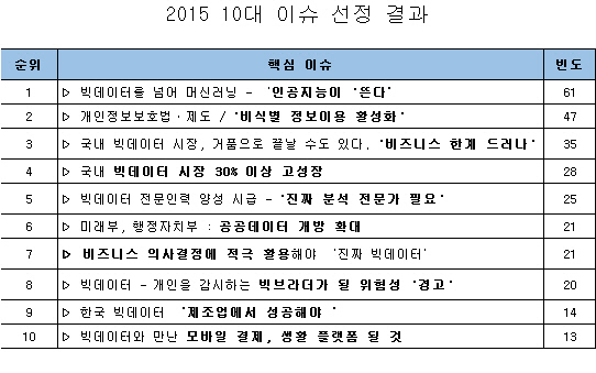 한국정보화진흥원 "빅데이터 주목할 뉴스, 머신러닝·인공지능 선정"